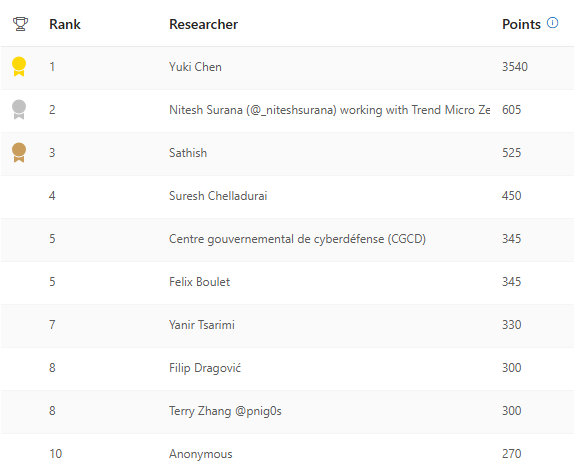top Azure researchers this quarter