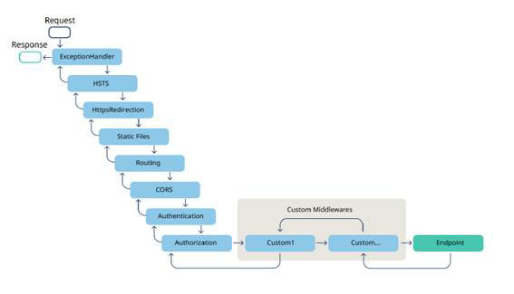 ミドルウェアコンポーネントがリクエストを処理するイメージ図