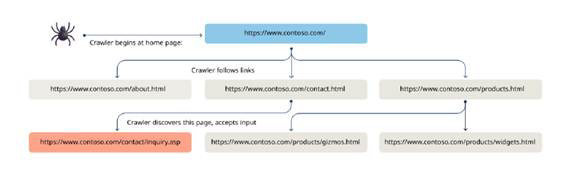 Web エンドポイント検出のイメージ図