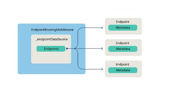 EndpointRoutingMiddleware の構造イメージ図