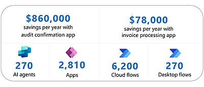 Infographic showing 270 Microsoft Copilot Studio agents developed at Wipfli plus 2,810 apps, 6,200 cloud flows, and 270 desktop flows.