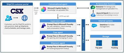 Schema showing Copilot Studio and Microsoft Foundry elements of the CSX’s AI agent.