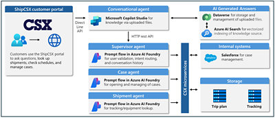 Schema showing Copilot Studio and Azure AI Foundry elements of the CSX’s AI agent.
