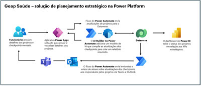 Esquema mostrando o Copilot Studio e outros elementos do Power Platform da solução de planejamento estratégico da Geap