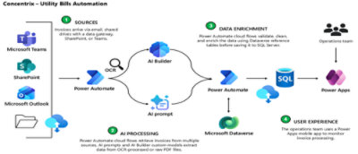 Diagram showing automated utility invoice processing workflow using Microsoft tools, where invoices from Teams, SharePoint, and Outlook are processed with AI Builder, OCR, Power Automate, and Dataverse, then reviewed through Power Apps.