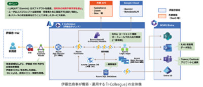 図 1 : 伊藤忠商事が構築・運用する「I-Colleague」の全体像