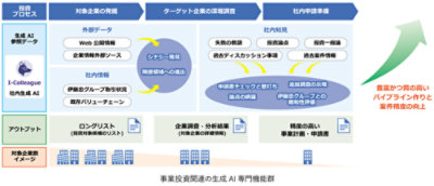 図 2 : 事業投資関連の生成 AI 専門機能群