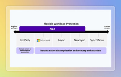 Une capture d’écran d’ordinateur affichant un diagramme avec des textes sur la protection flexible des charges de travail et les options de réplication des données.