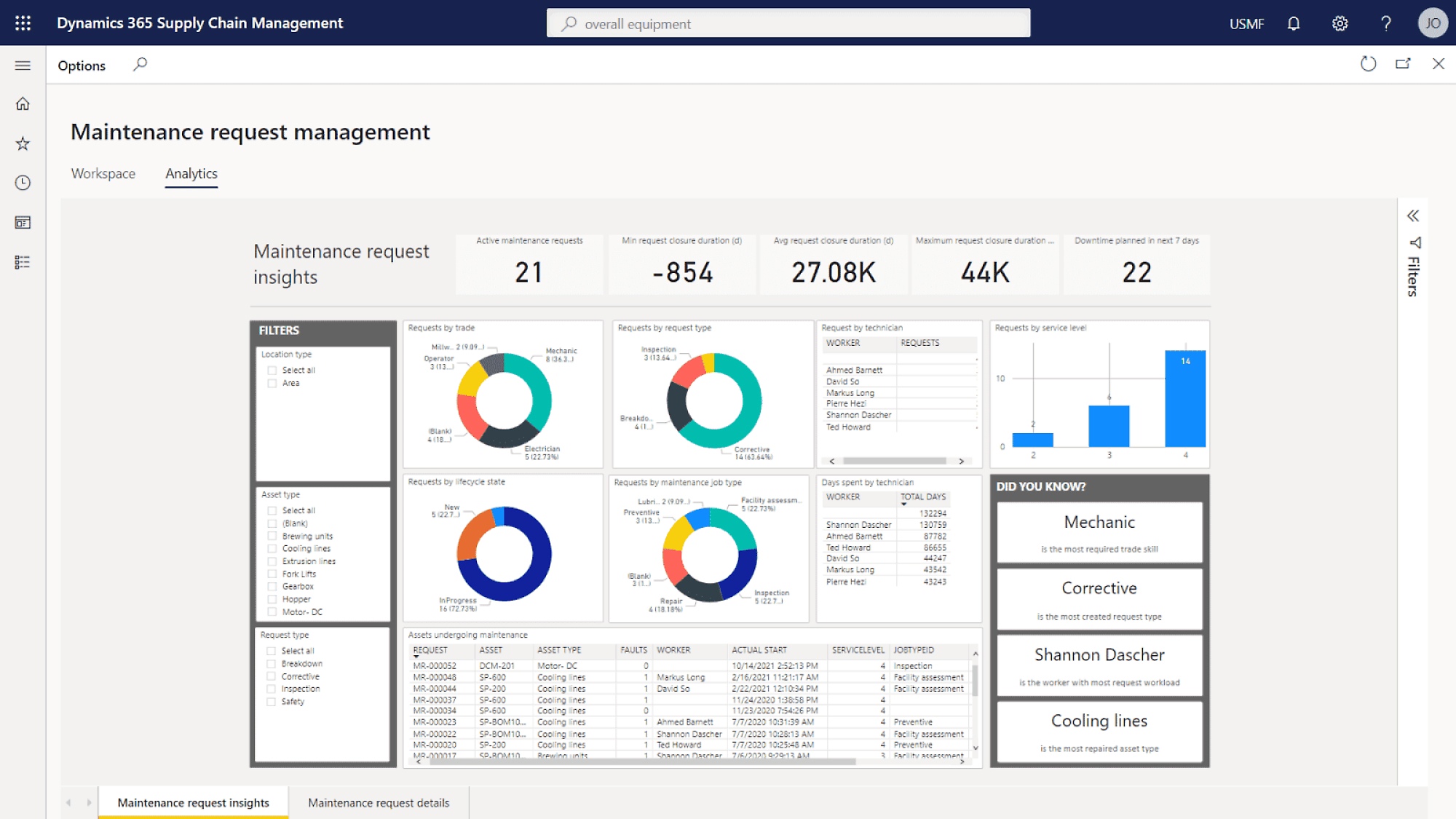 Çeşitli grafikler ve istatistikler içeren Microsoft Business Intelligence panosunun ekran görüntüsü.