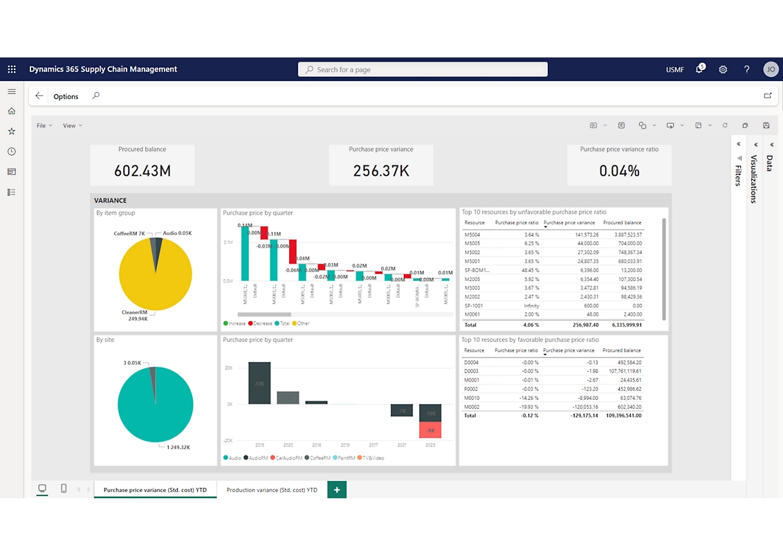 A screen shot of a dashboard in Microsoft power bi with various stats and graphs.