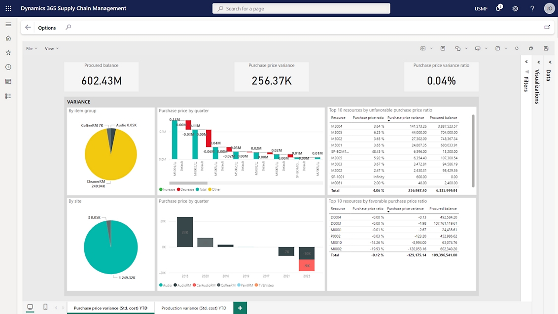 Screenshot di una dashboard in Microsoft Power BI con varie statistiche e grafici.