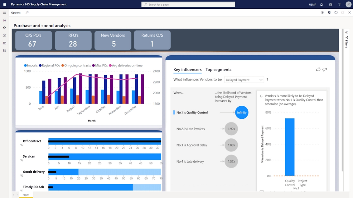 Captura de ecrã do dashboard empresarial no Microsoft Power BI a mostrar vários gráficos.