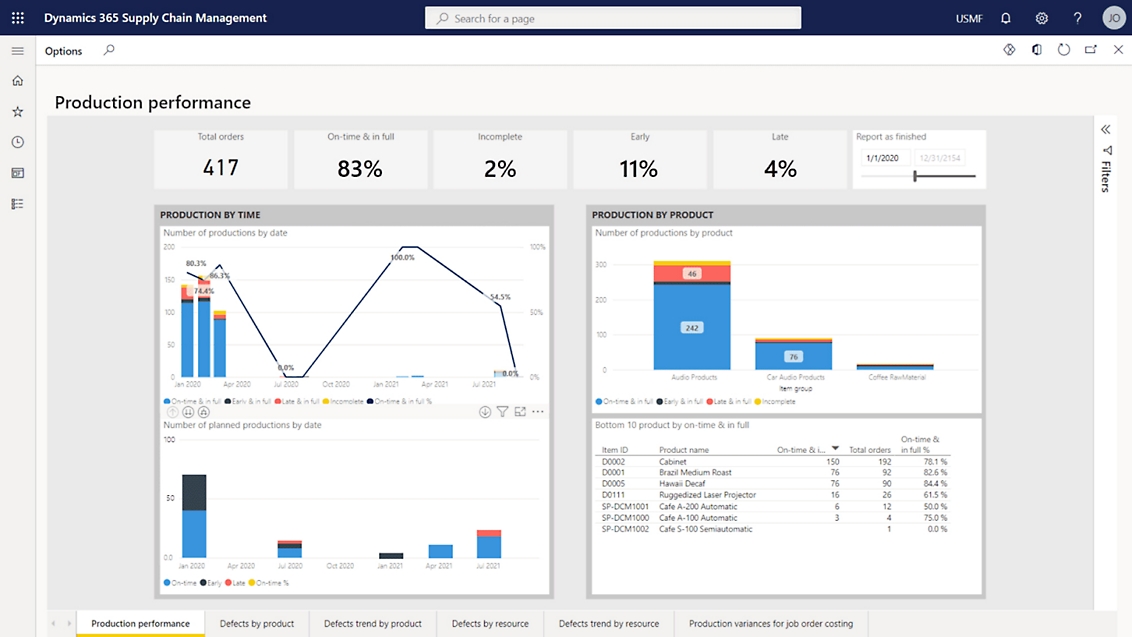 Screenshot di una dashboard in Microsoft Power BI con varie statistiche e grafici.