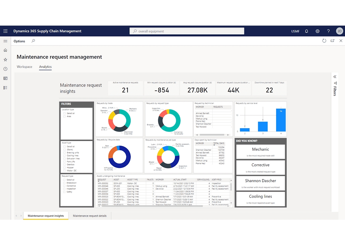 A screenshot of the dashboard in Microsoft power bi showing various charts and graphs.