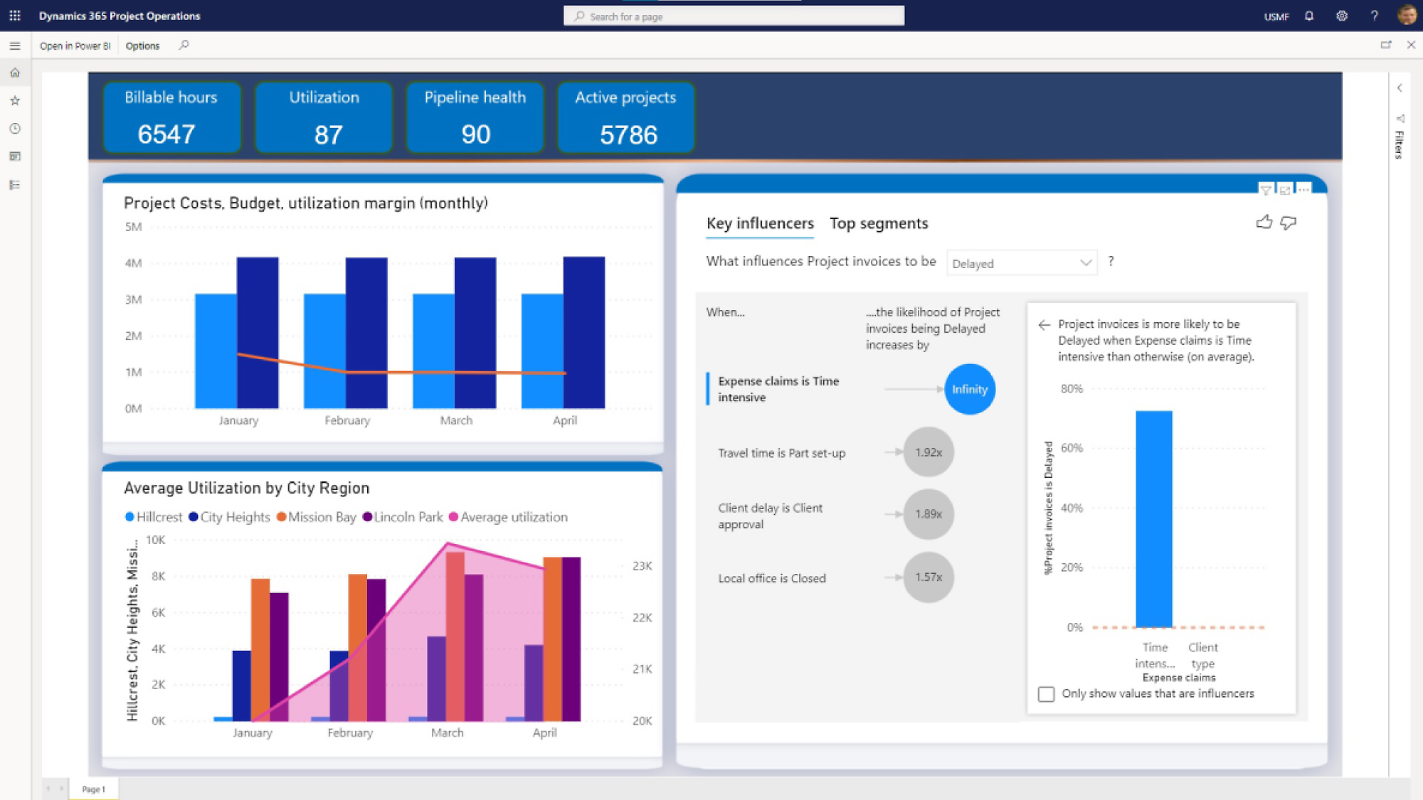 A window showing dashboard in dynamics 365 with various charts and graphs.