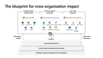 The blueprint for cross organization impact.