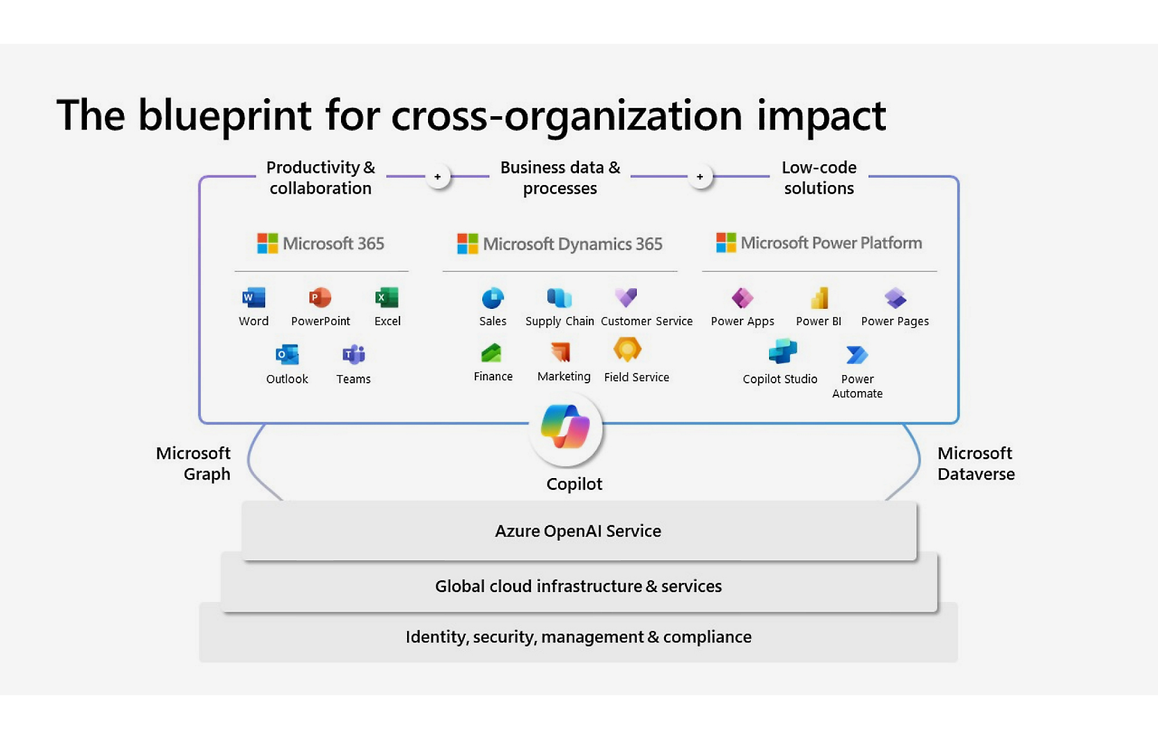 Le blueprint pour l’impact inter-organisations.