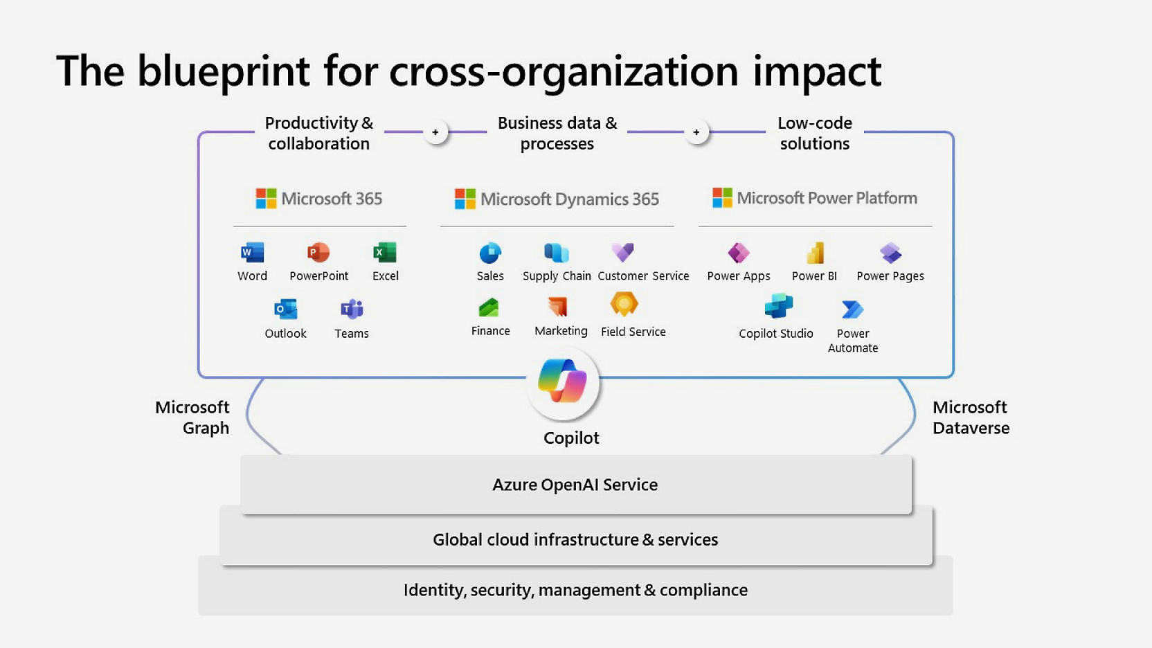 The blueprint for cross organization impact.