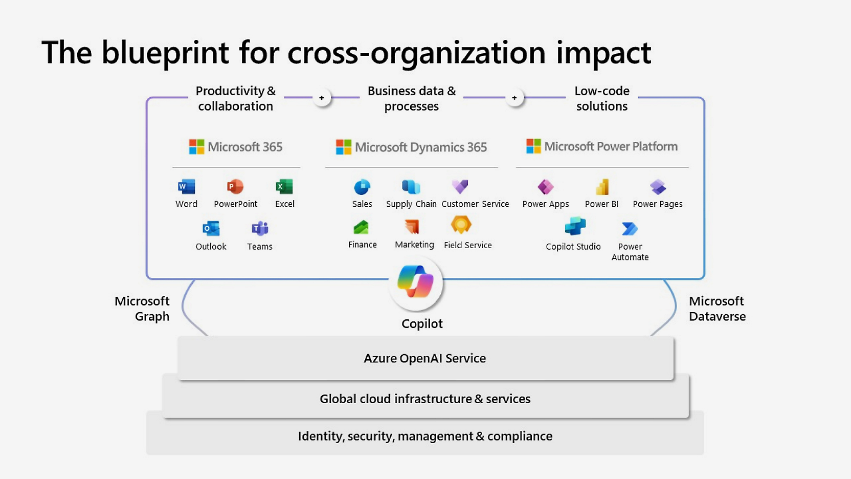 Le blueprint pour l’impact inter-organisations.