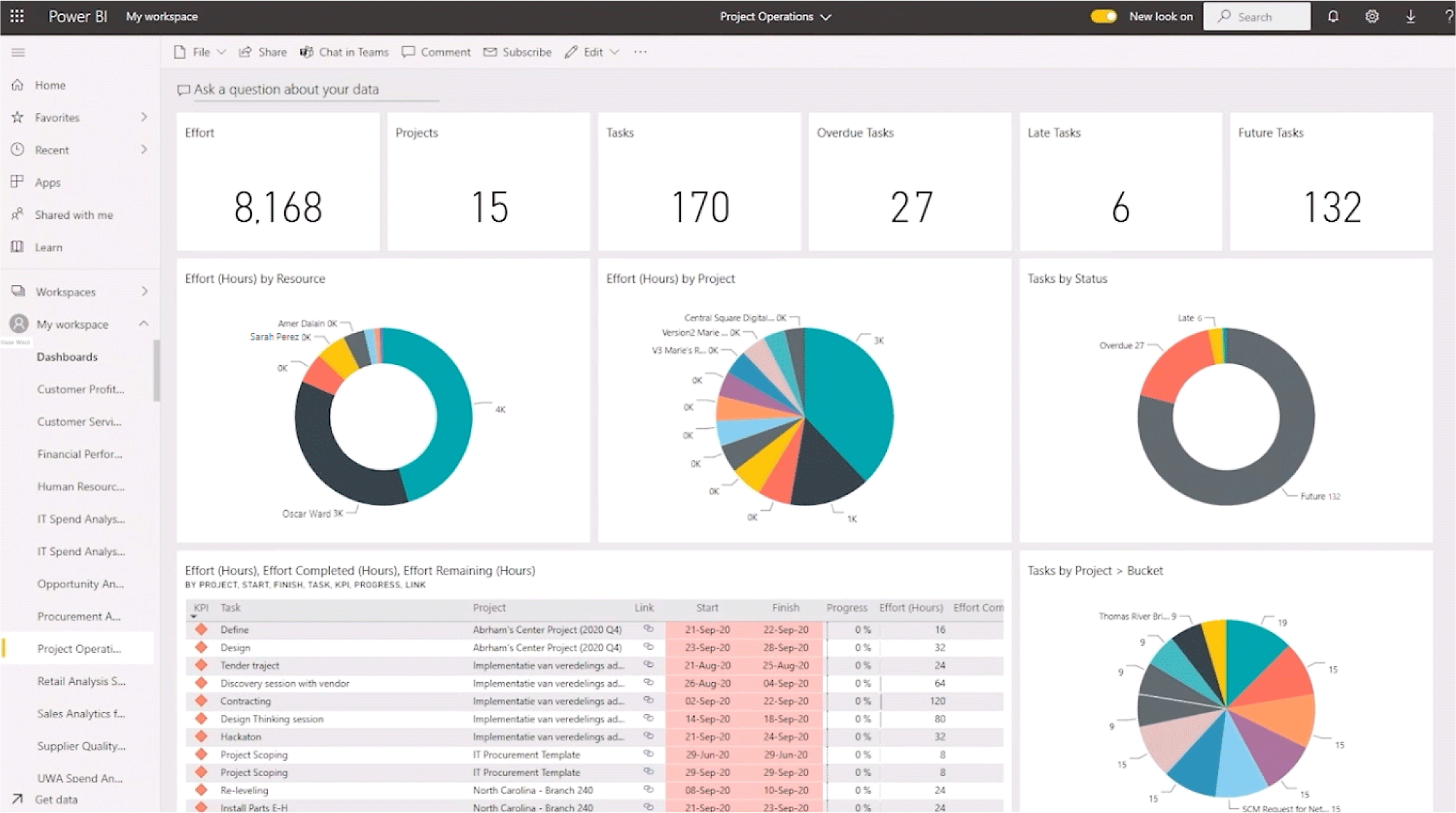 Screenshot di un dashboard di gestione dei progetti che mostra varie analisi e distribuzione dello stato delle attività.