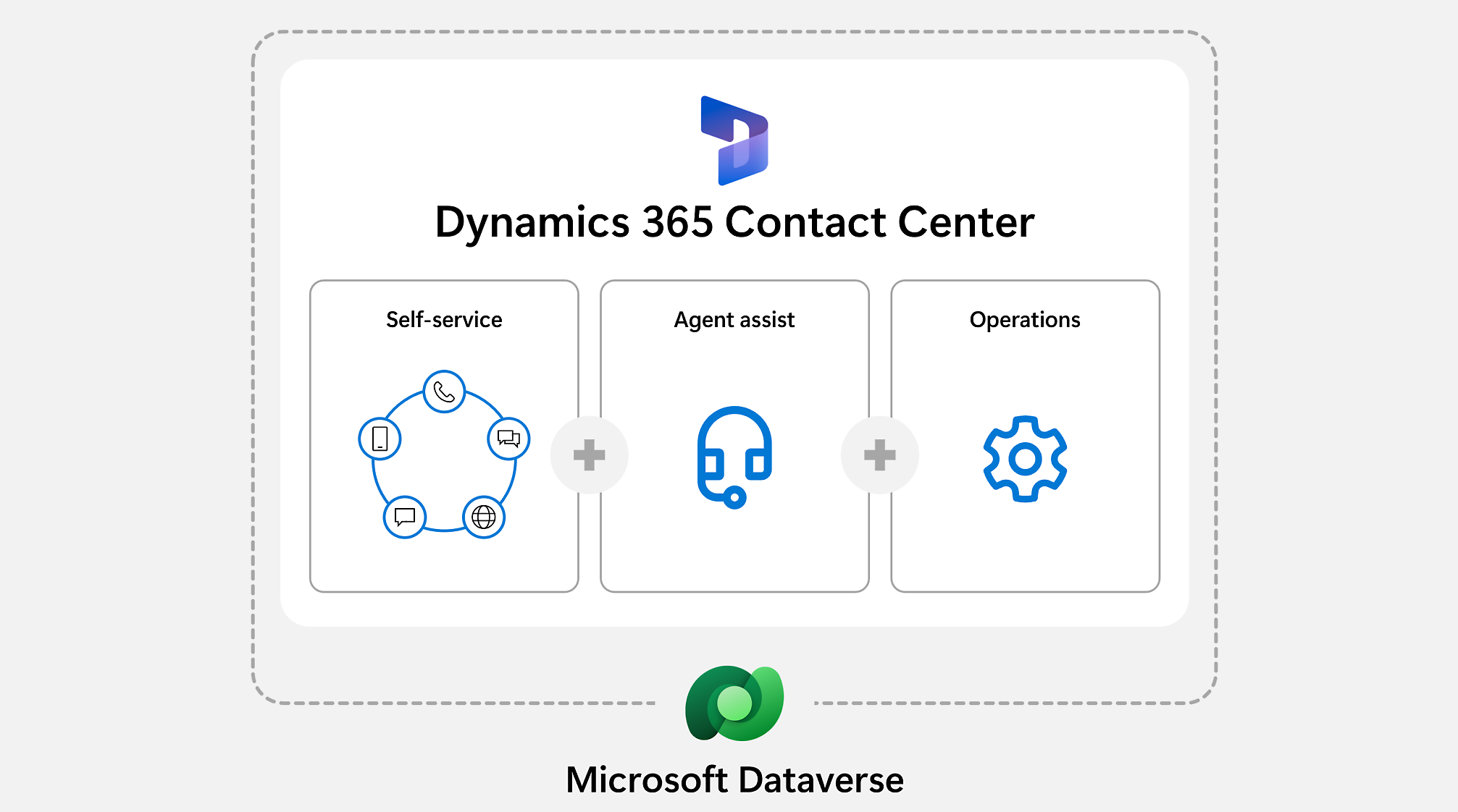 Diagram illustrating Dynamics 365 Contact Center, featuring three main components: Self-service, Agent assist, and Operations