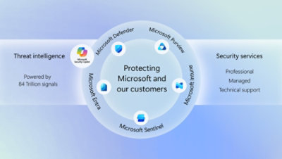 Microsoft security ecosystem diagram showing Defender, Purview, Intune, Entra, and Sentinel.