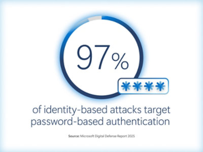  97% of identity-based attacks target password-based authentication.
