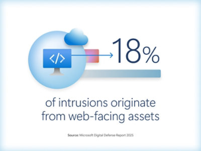 18% of cyber intrusions originate from web-facing assets