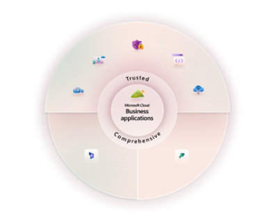 Diagram showing Microsoft Cloud Business applications with icons representing various services 