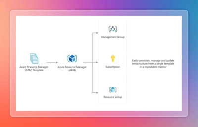 A diagram showing company management structure and resource organization.