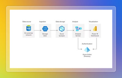 Diagram depicting a data analytics flow from on‑premises SQL data sources through Azure storage and analysis services to a Power BI dashboard with Azure Active Directory authentication.