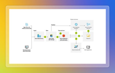 Diagram illustrating an Azure data analytics architecture showing data ingestion, storage, processing, and visualization using services such as Azure Data Factory, Data Lake Storage, Databricks, Synapse Analytics, and Power BI.