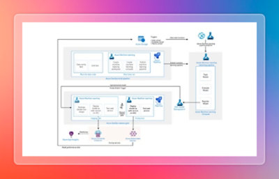 Azure MLOps architecture diagram showing model training, validation, deployment, and monitoring across Azure DevOps, Machine Learning, and Kubernetes services.
