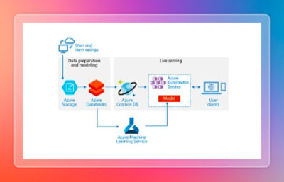 Azure machine learning architecture illustrating data preparation, model training, live serving, and user access using Databricks, Cosmos DB, AKS, and Azure Machine Learning.
