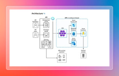API architecture diagram showing request flow through API Management, Kubernetes services, Azure databases, functions, and external services.