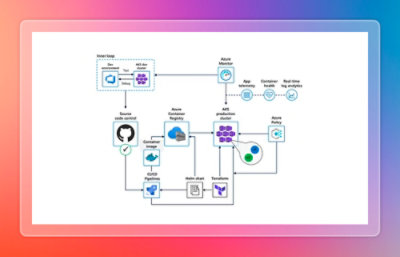 Azure DevOps and Kubernetes workflow diagram showing CI/CD pipelines, container registry, monitoring, and production deployment flow.