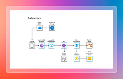 Cloud architecture diagram showing traffic routing from devices through Azure services such as API Management, AKS, Cosmos DB, Functions, and notification services.