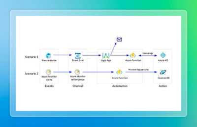 Azure automation workflow diagram.