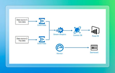 Data pipeline with Event Hubs and Power BI.
