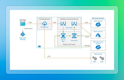 API management and backend integration diagram.