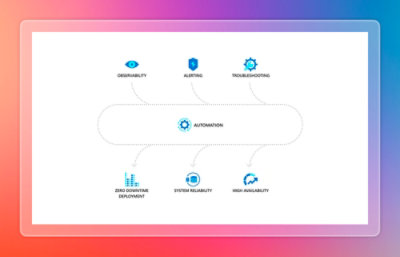 Diagram showing automated monitoring, scaling, and alerting in application operations