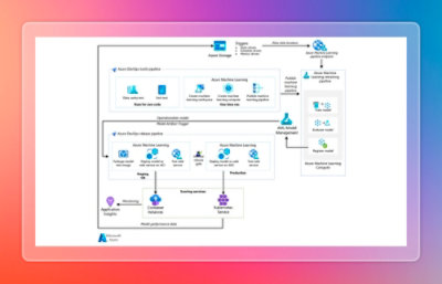 Illustration of CI/CD pipeline managing machine learning deployment
