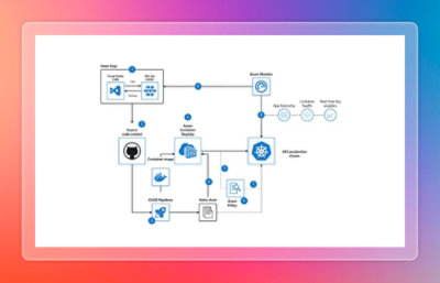 Diagram showing secure DevOps workflow using Kubernetes on Azure