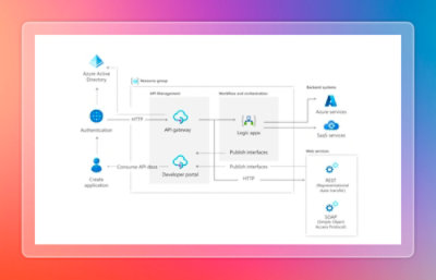 Graphic showing application integration using APIs and out‑of‑the‑box connectors across systems