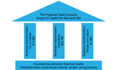 A graphical representation showing the projected total economic impact of Microsoft 365 Copilot.