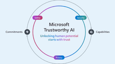 Et diagram, der illustrerer en virksomheds forpligtelser i forhold til sikkerhed, sikkerhed, beskyttelse af personlige oplysninger og pålidelig kunstig intelligens, der fremhæver Microsofts rolle i at frigøre det menneskelige potentiale via tillid.