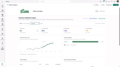 Dashboard showing customer satisfaction metrics, delivery performance, and CSAT trends with charts and key stats.