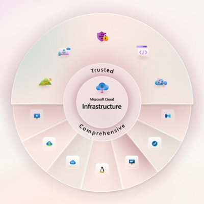 Microsoft cloud - infrastructure