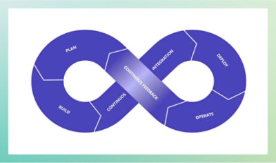 Infintiy symbol with steps of aplication lifecycle written on it.