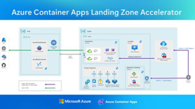A diagram showing Azure Container Apps Landing zone